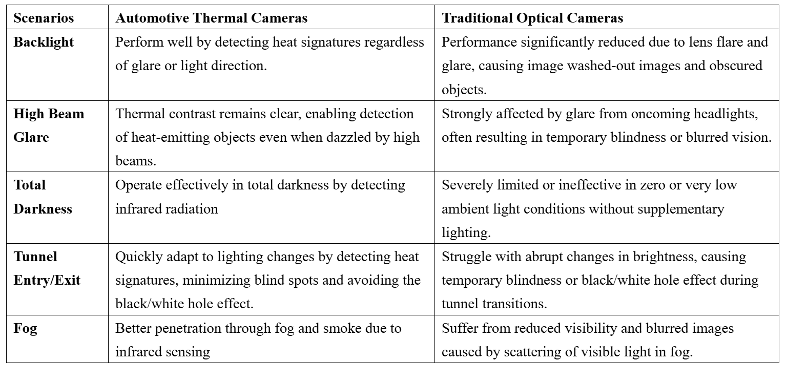 Automotive Thermal Cameras vs. Traditional Optical Cameras Automotive Thermal Cameras vs. Traditional Optical Cameras