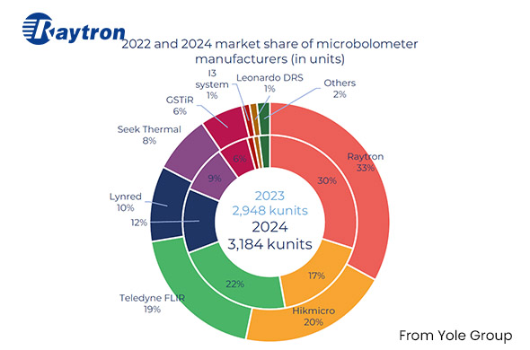 Raytron Forecasts Key Infrared Thermal Imaging Trends for 2025–2028