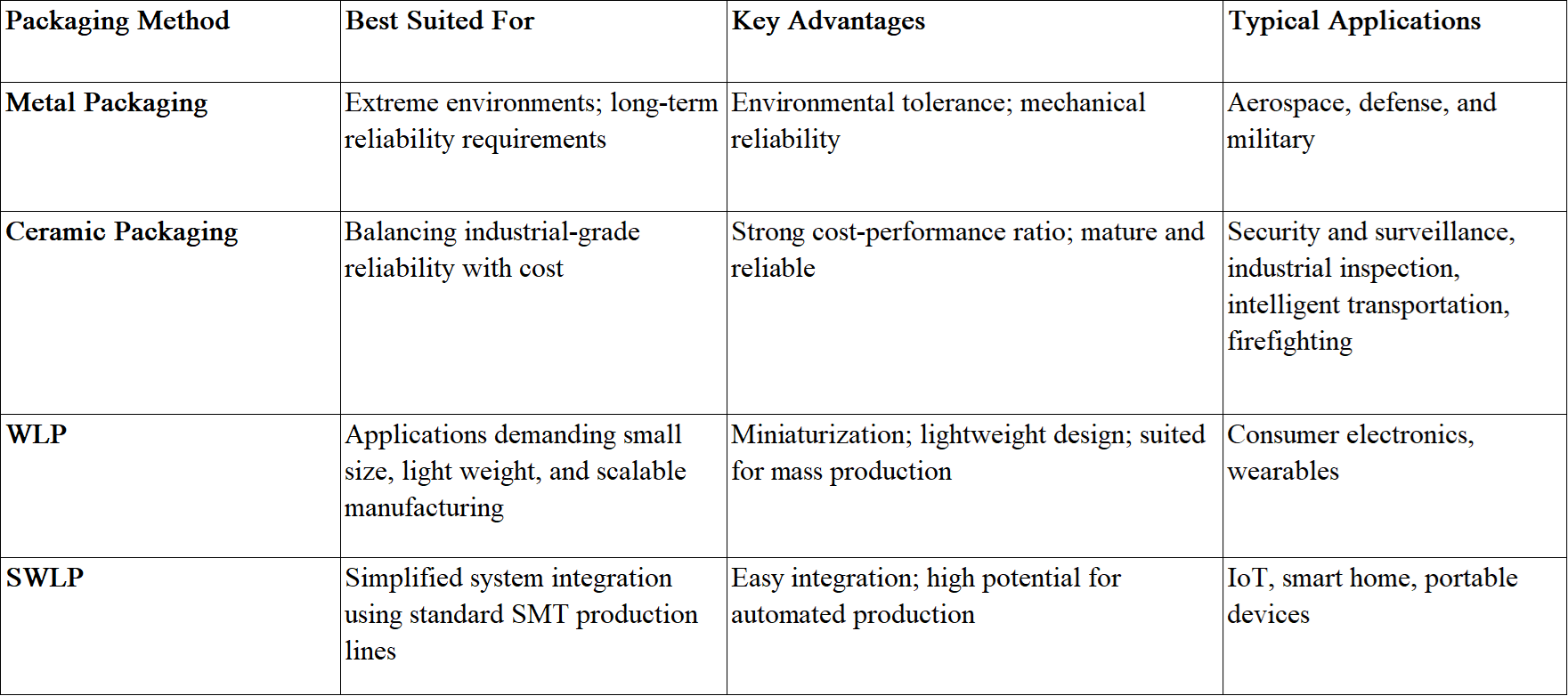 Infrared sensor packaging selection table comparing metal, ceramic, WLP, and SWLP.